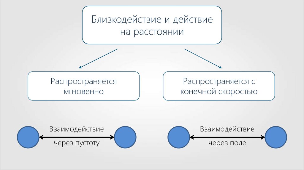 Близкодействие и действие на расстоянии презентация 10 класс физика