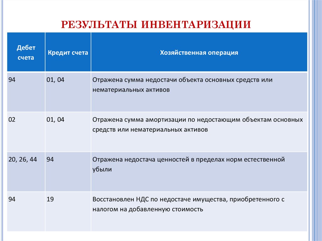 См результат. Результаты инвентаризации. Выявление результатов инвентаризации. Порядок определения результатов инвентаризации. Определить результат инвентаризации.