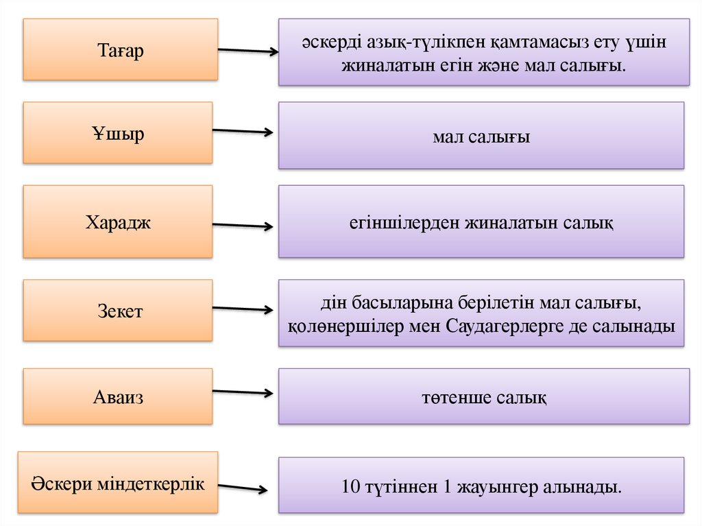 Акциздер салығы презентация