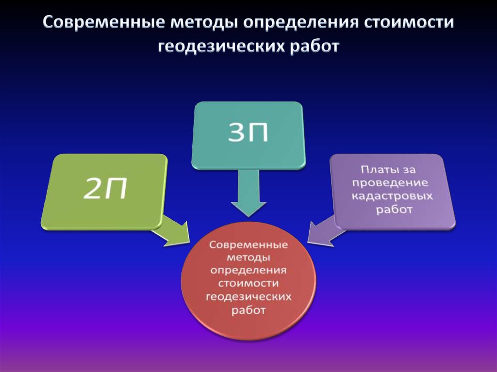 Современные методы геодезических измерений презентация