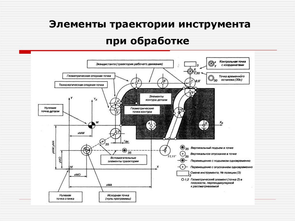 Движение инструмента. Элементы траектории инструмента при программированной обработке. Траектория движения инструмента ЧПУ. Траектория движения инструмента при обработке на станках с ЧПУ. Схема траекторий центра инструмента.