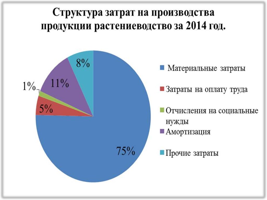 Структура затрат. Структура затрат на производство. Производство и себестоимость продукции растениеводства. Структура затрат на производство продукции растениеводства. Структура затрат по элементам.