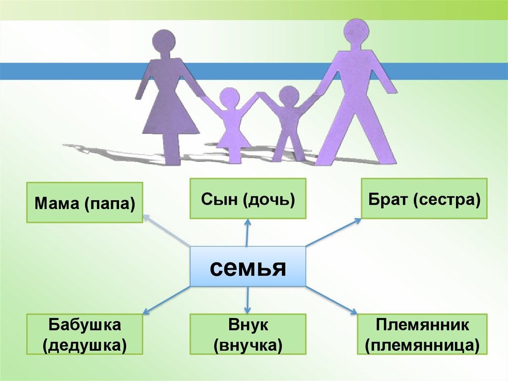 Брат отца матери. Семья мама папа брат сестра. Социальная роль сестры в семье. Социальная рол мама и папа. Семья мама папа бабушка дедушка брат сестра сын дочь.