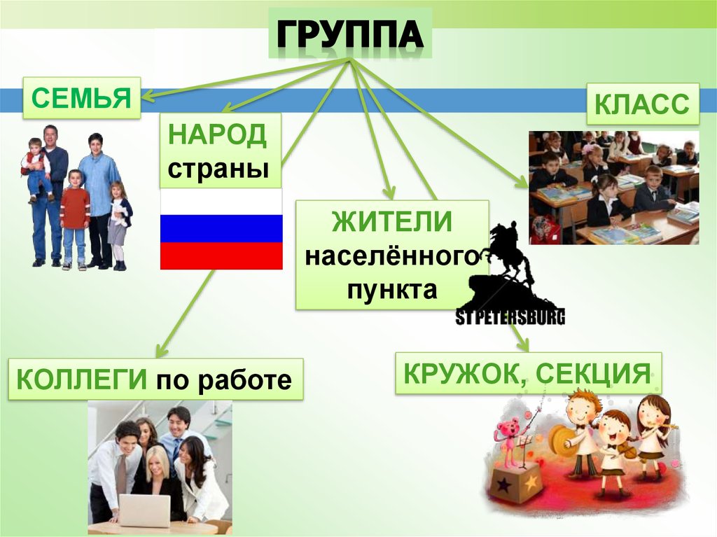 Класс народа. Жители населенного пункта. Семьи и группы народов. Малые и большие группы нации.