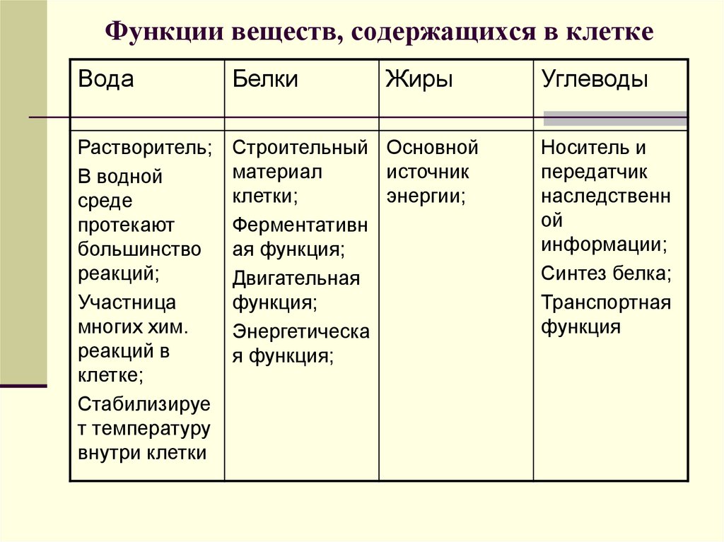 Какие функции выполняют вещества клетки. Функции основных органических веществ клетки. Органические вещества таблица вещества строение функции з.