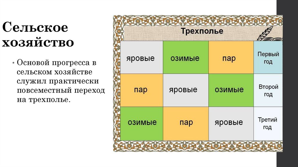 Трехполье. Трехполье схема. Каковы преимущества трёхполья?. Яровые пар 1 год.