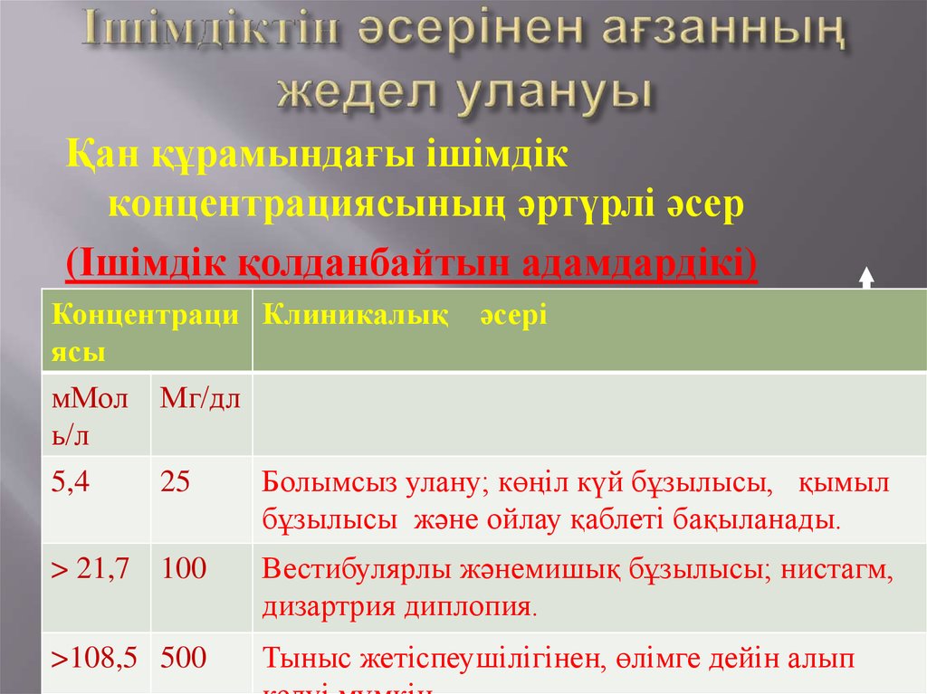 Ішімдіктін әсерінен ағзанның жедел улануы