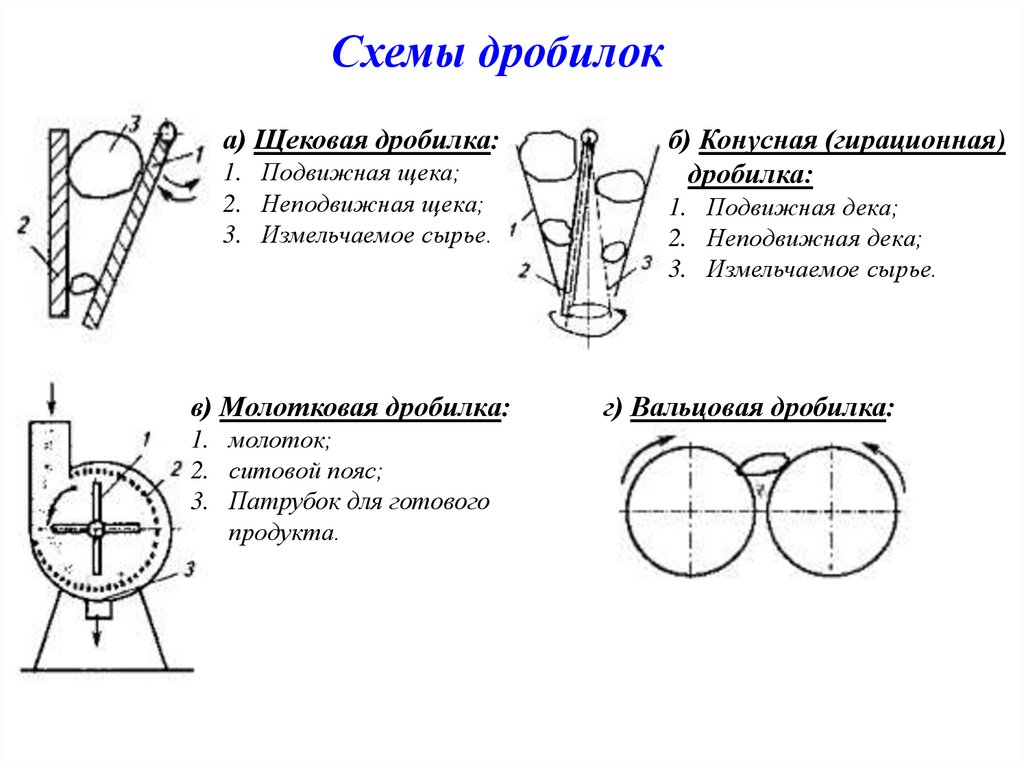 Виды дробилок. Щековые молотковые валковые дробилки схема. Щековые и конусные дробилки схема. Щековые, конусные, валковые и молотковые дробилки. Схемы дробилки конусная щековая зубовалковая.