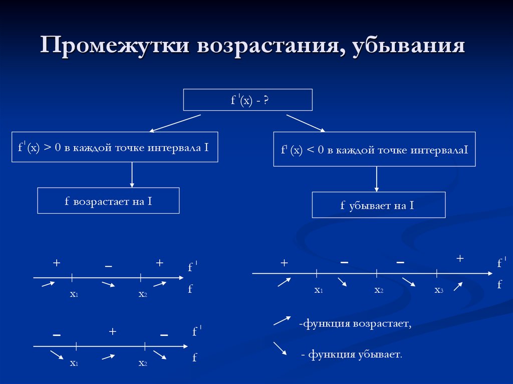 Найдите промежутки функции f x. Промежутки возрастания. Интервалы возрастания и убывания. Промежутки возрастания и убывания производной функции. Интервалы возрастания и убывания функции производная.