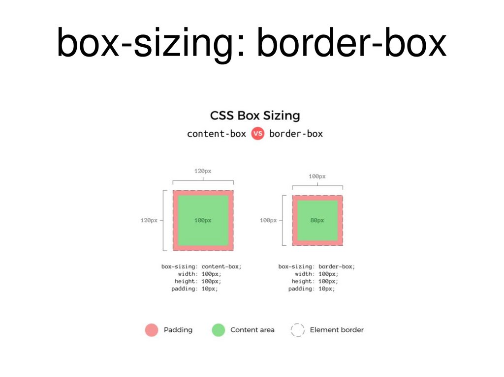 Css размер экрана. Box-sizing: border-Box CSS что это. Размер border Box. Box-sizing: border-Box;.