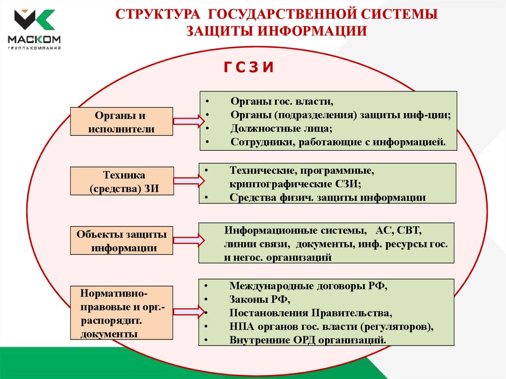 Гос защита. Органы защиты гос тайны. Государственная система информационной безопасности. Органы защиты государственной тайны и их компетенция. Способы защиты государства.