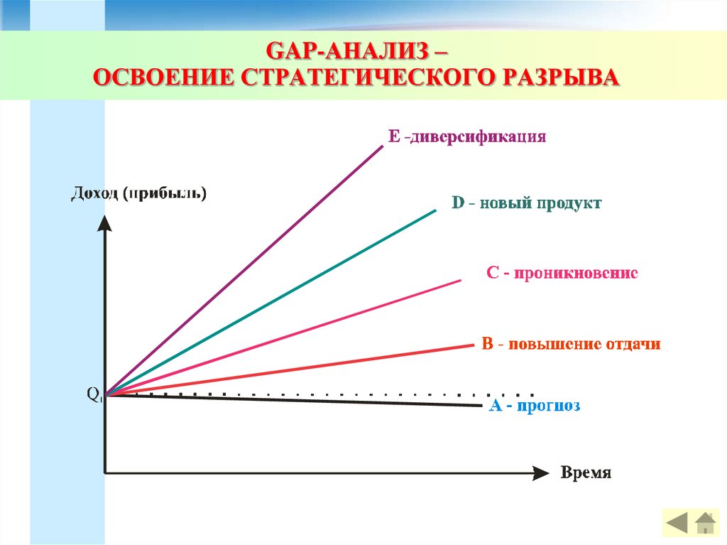 Метод разрывов. Графическая модель gap-анализа. Gap анализ стратегический менеджмент. Gap-анализ разрывы. Методы анализа gap.