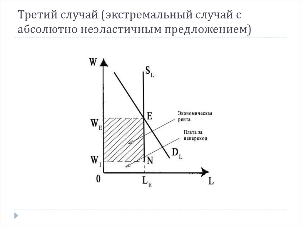 Третий случай (экстремальный случай с абсолютно неэластичным предложением)
