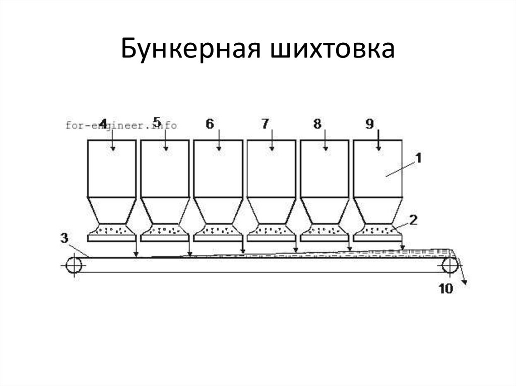 Бункерная шихтовка