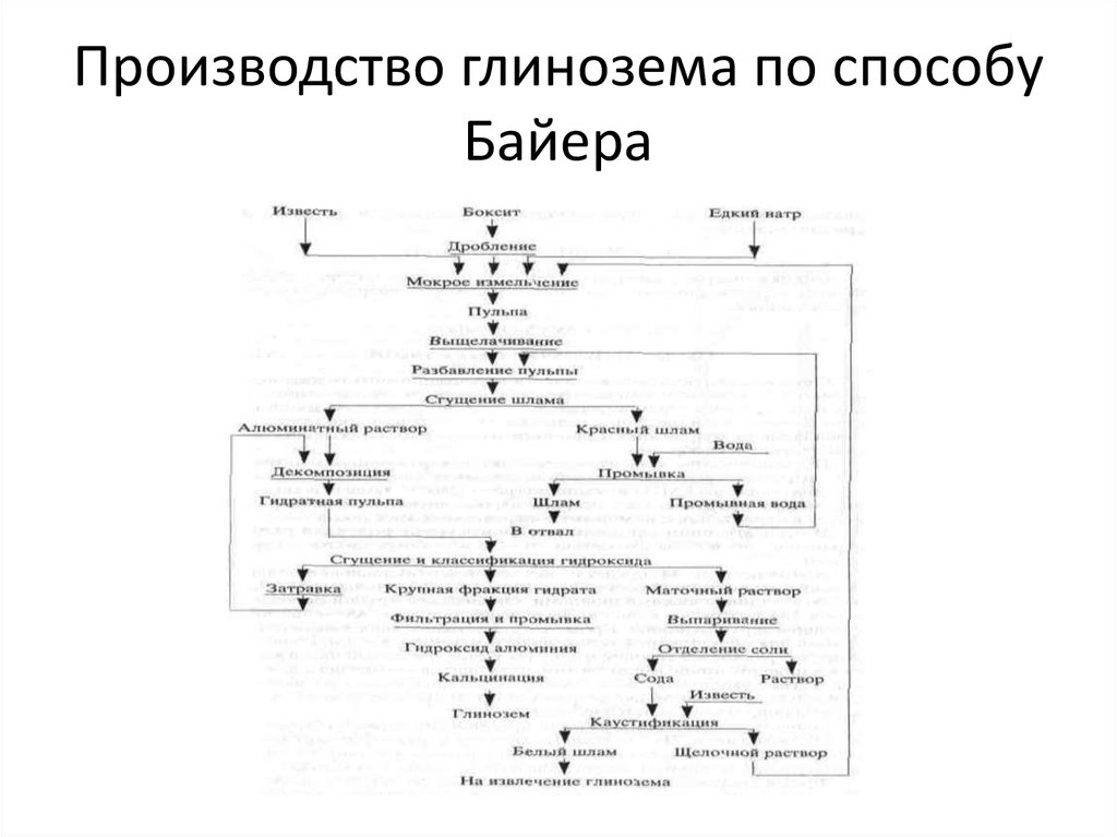 Схема процесса байера