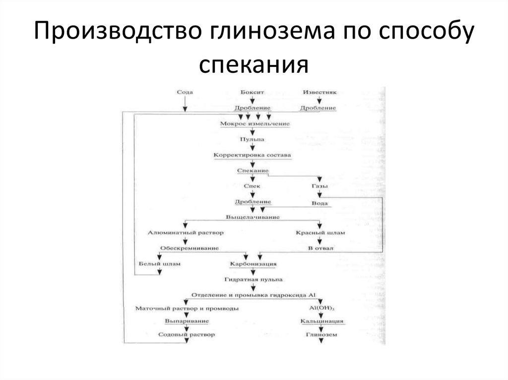 Схема производства глинозема