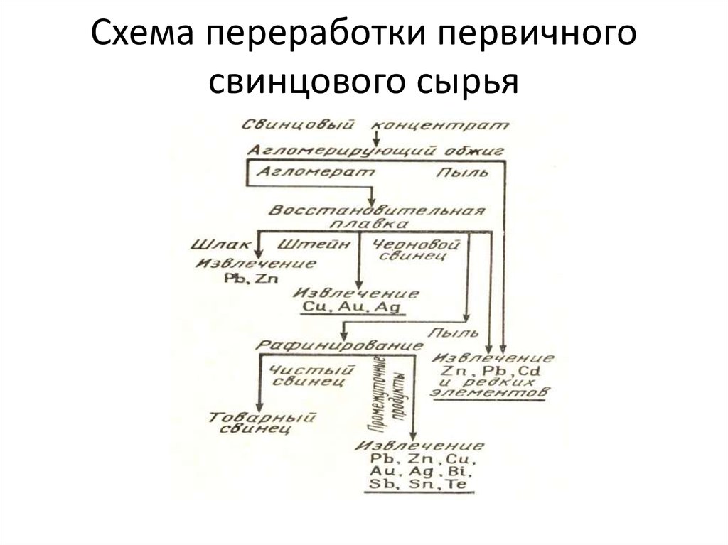 Схема переработки стекла