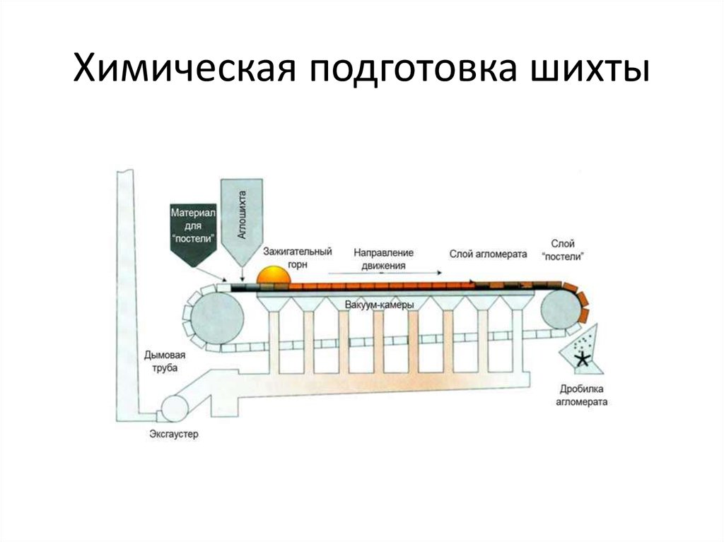 Химическая подготовка шихты