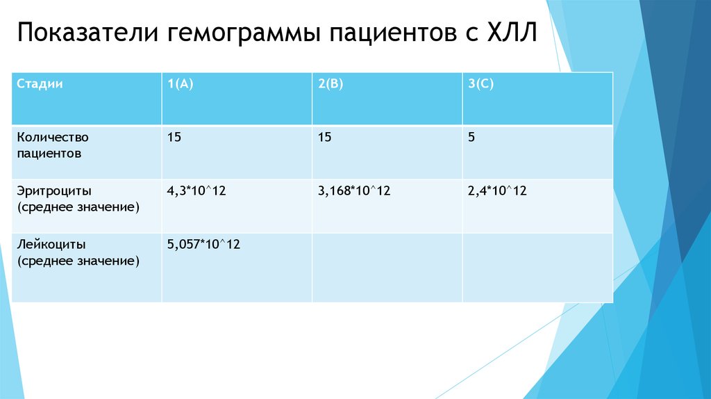 Лимфолейкоз показатели