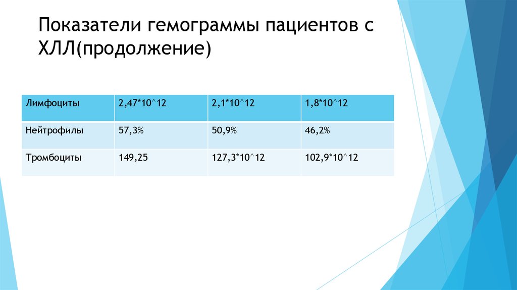 Лейкоз гемограмма. Хронический лимфолейкоз гемограмма. Хронический лимфолейкоз показатели. Гемограмма при хроническом лимфолейкозе. Гемограмма при хроническом лейкозе.