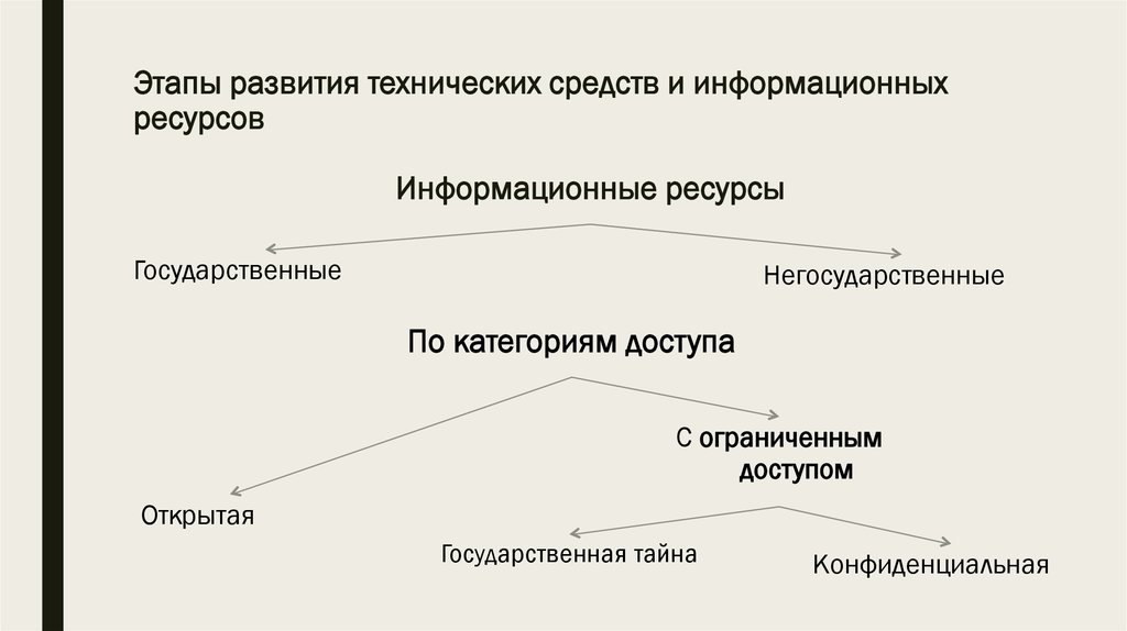 Этапы развития средств информационных ресурсов презентация