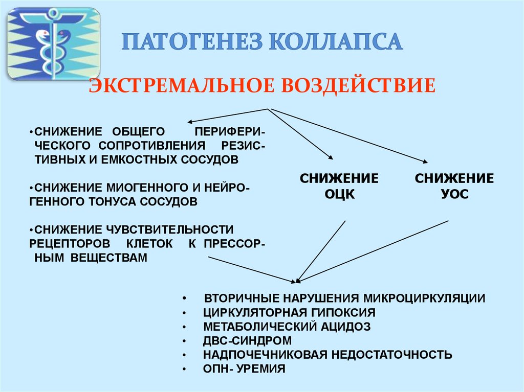 Коллапс патофизиология презентация