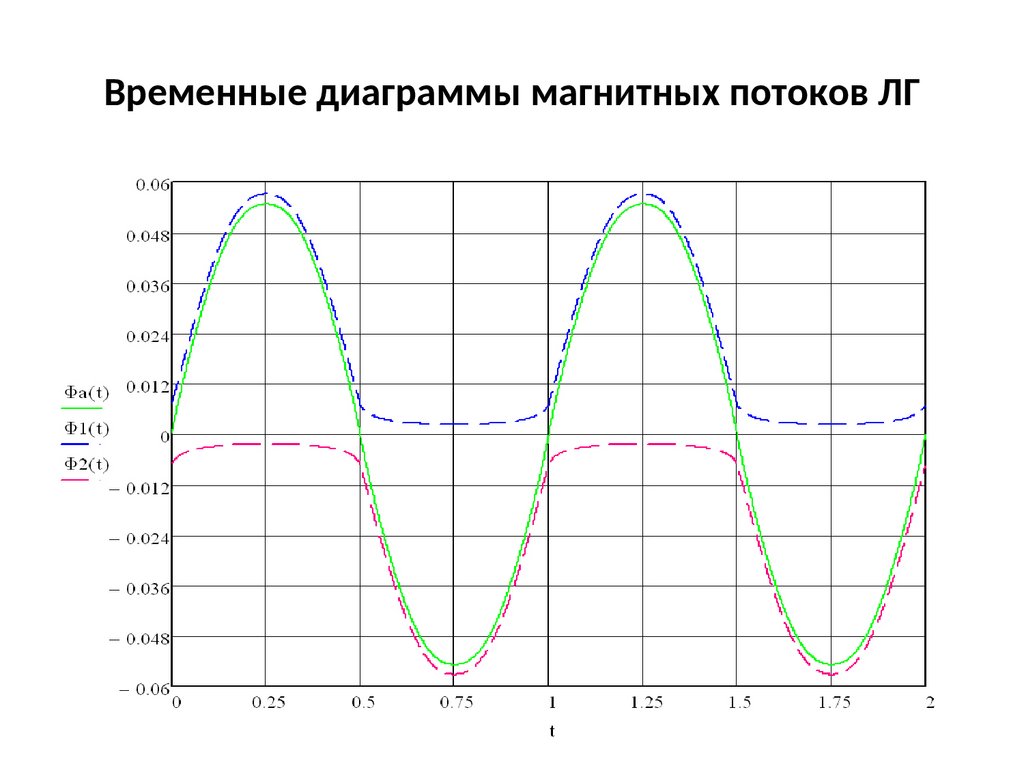 Временной диаграммы