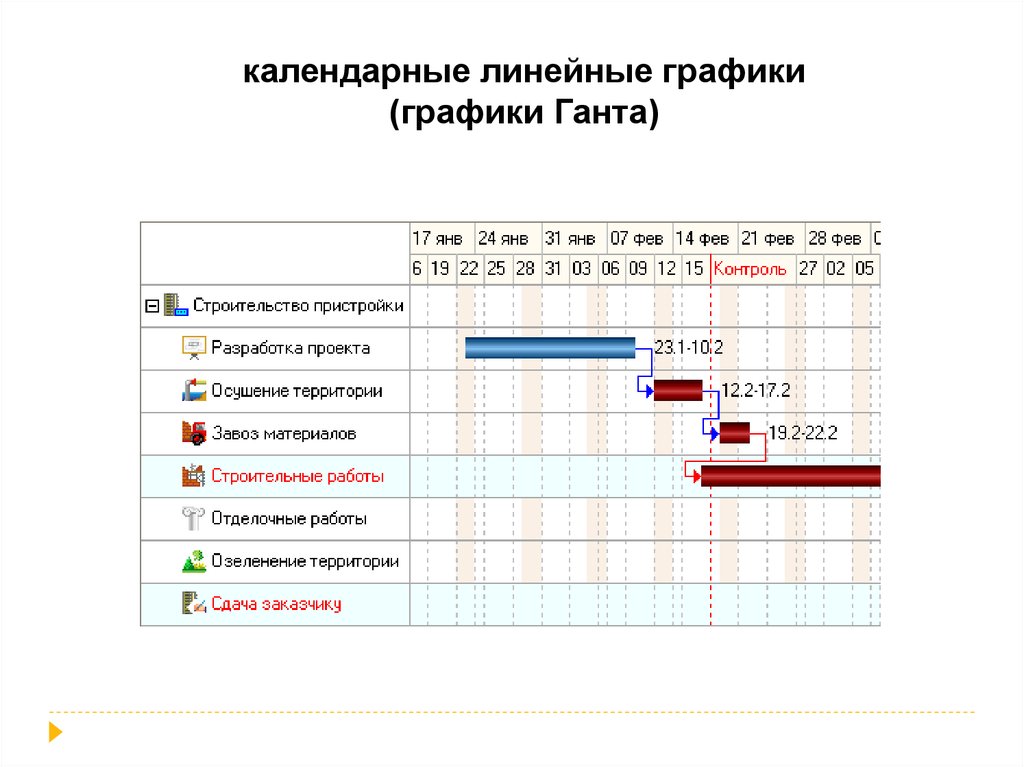 План организации работ