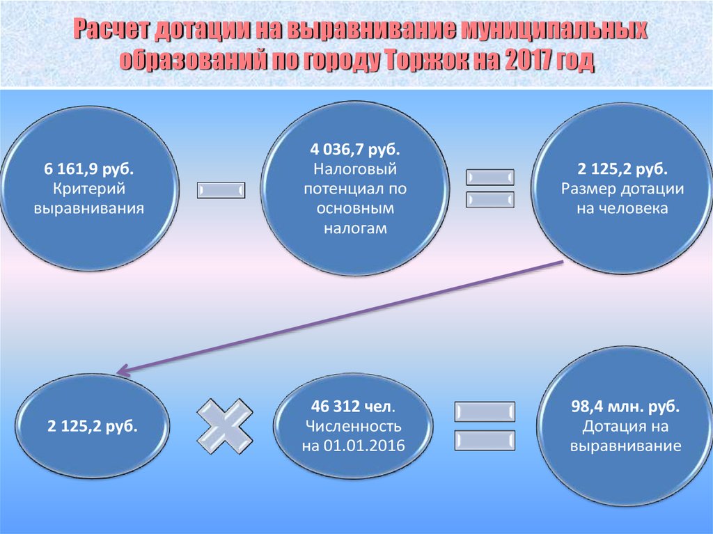 Расчет дотации на выравнивание муниципальных образований по городу Торжок на 2017 год