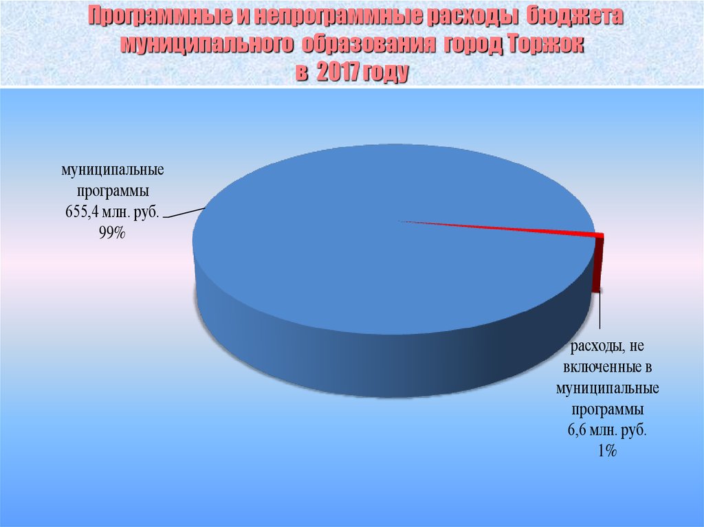 Программные и непрограммные расходы бюджета муниципального образования город Торжок в 2017 году