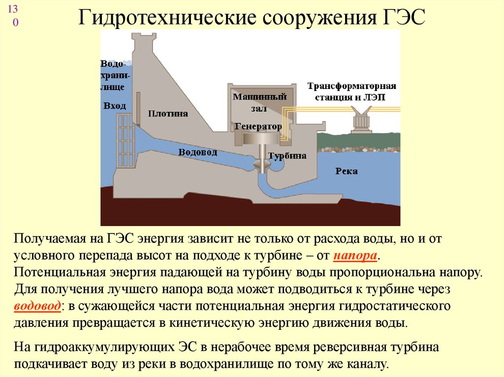 Гэс плотинная схема