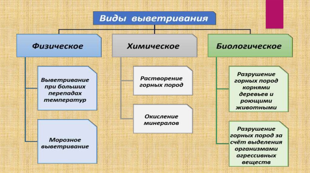 Виды выветривания горных пород. Таблица виды выветривания 8 класс география. Типы выветривания горных пород. Таблица выветривания физическое химическое биологическое. Выветривание типы выветривания.