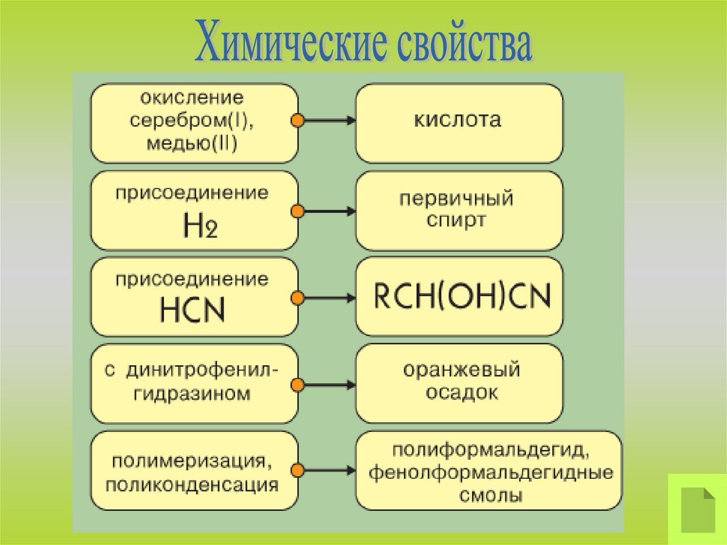 Физические свойства альдегидов. Физические свойства альдегидов кратко. Химические свойства альдегидов 10 класс. Физические свойства альдегидов химия.