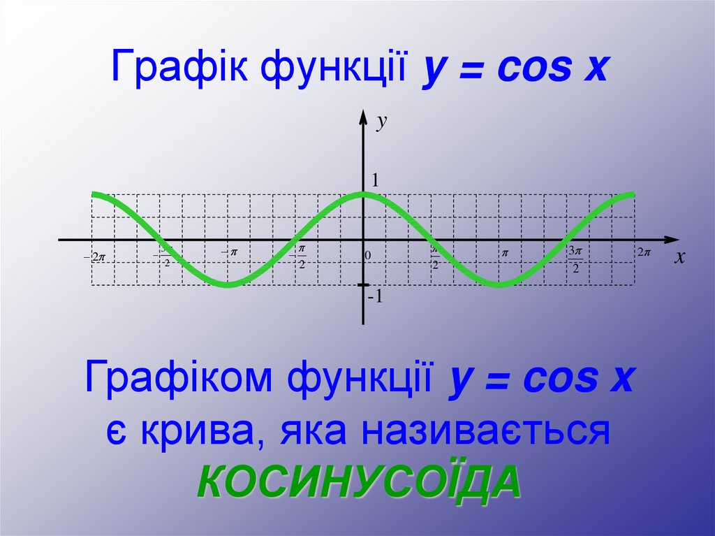 Функция y cos 3x. Косинусоїда. Перетворення графіків тригонометричних функцій. Властивості і графіки тригонометричних функцій. Графік функції y x 2.