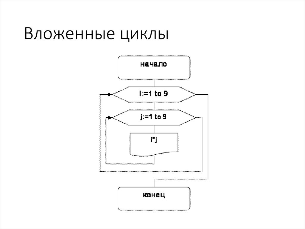 Как обозначается цикл for в блок схеме