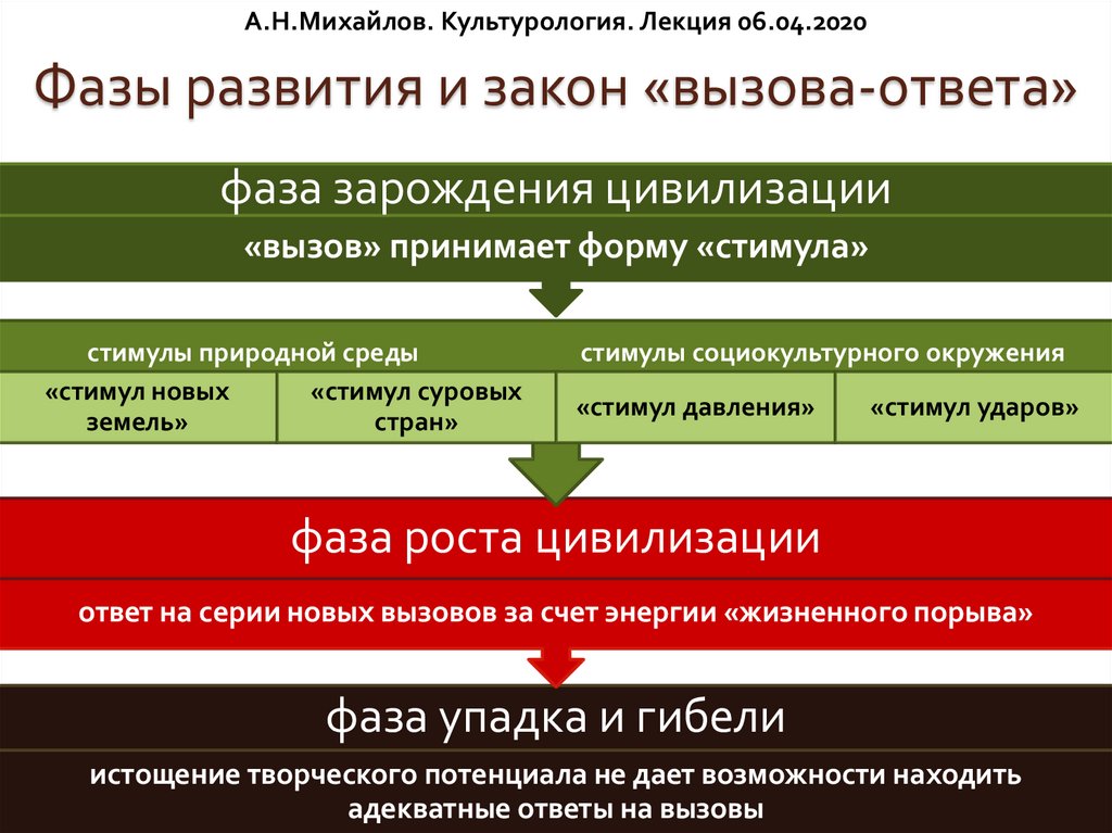 Культура цикл передач