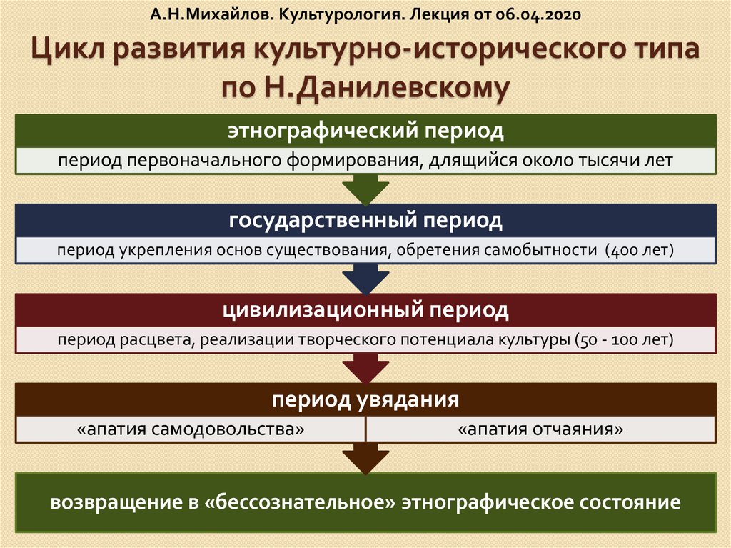 Процессы динамики культуры