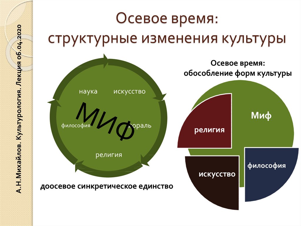 Автор концепции осевого времени