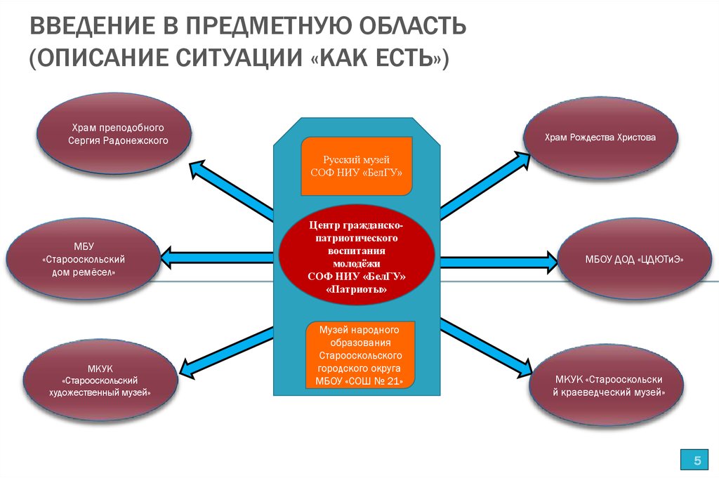 Какие есть предметные области в проекте