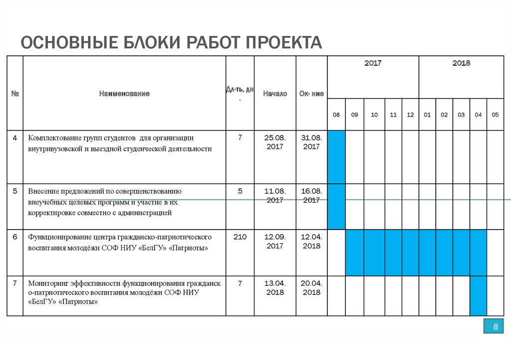 Основные блоки работ проекта