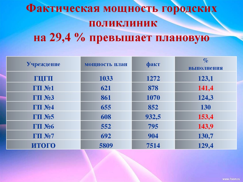 Выполнение плана посещений в поликлинике определяется как отношение