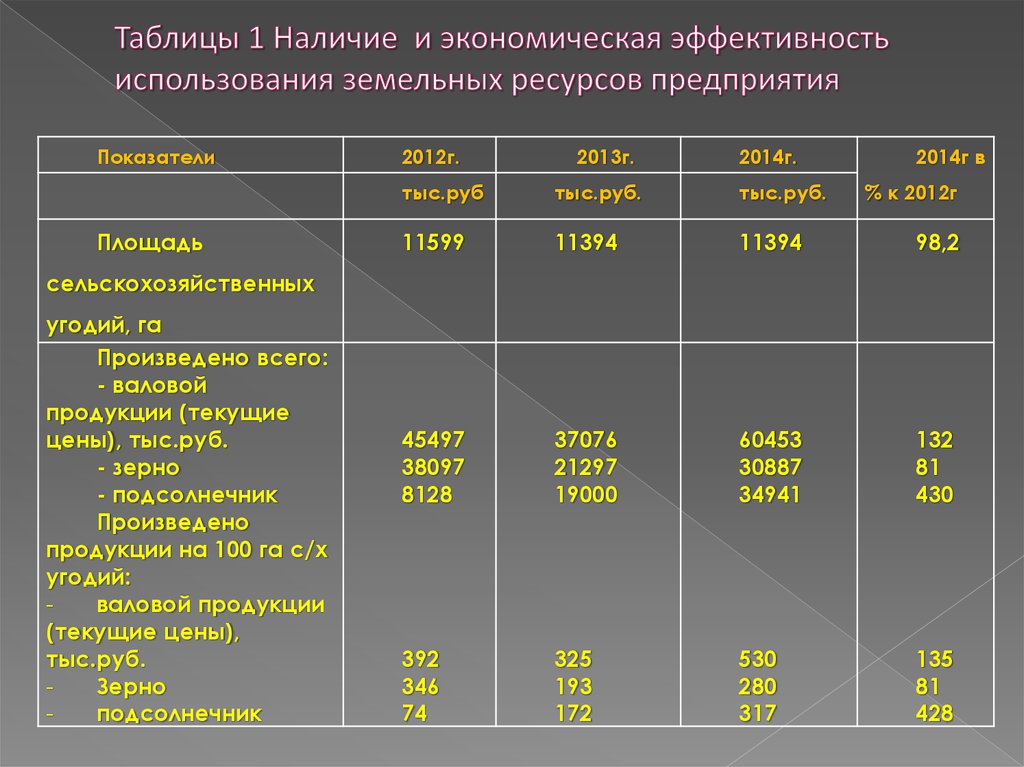 Эффективность использования продукции