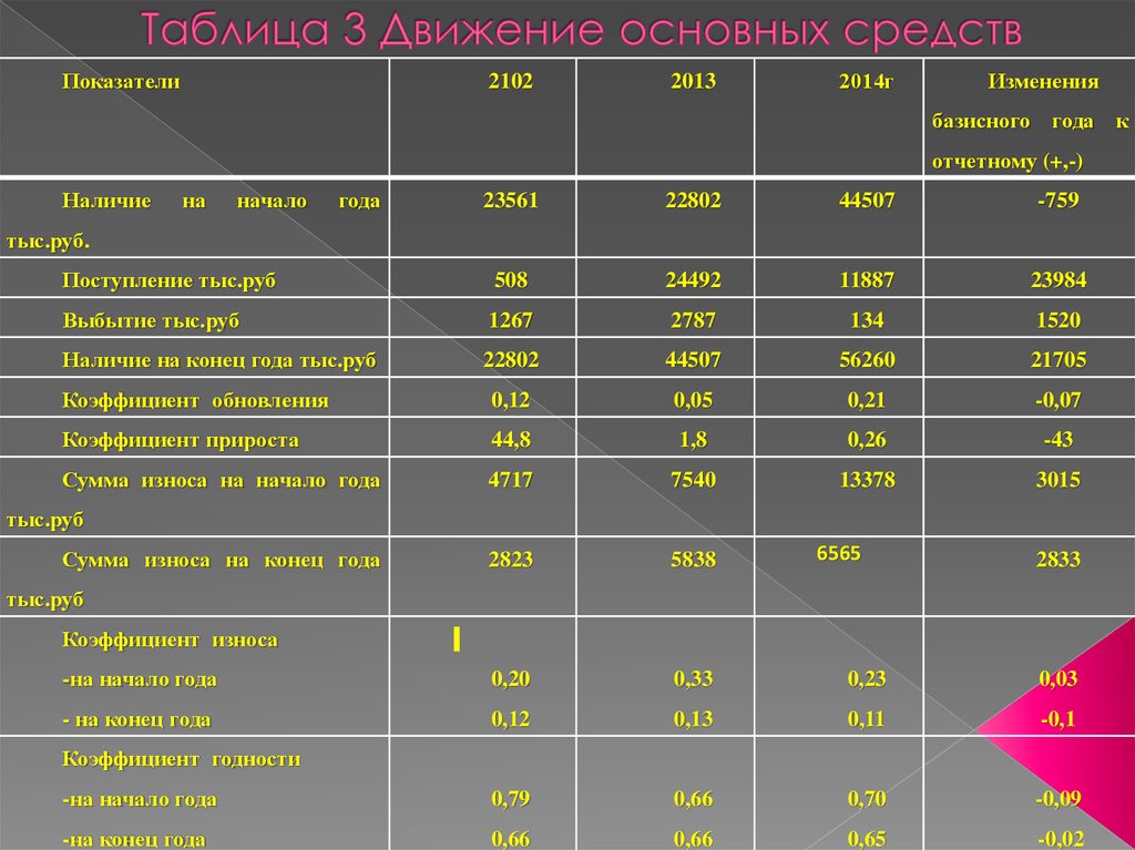 Основные производственные показатели