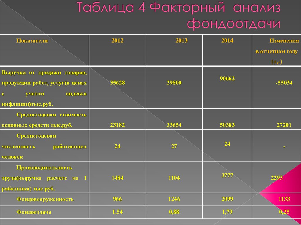 План фактного анализ