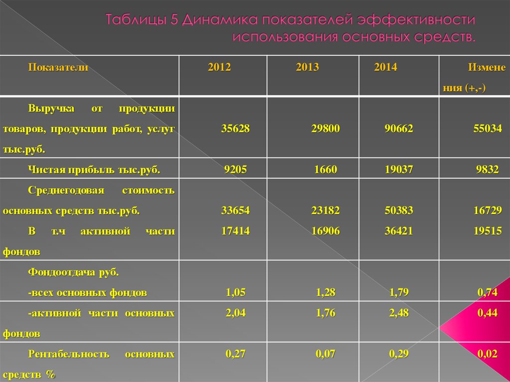 Таблица динамика показателей. Показатели обеспеченности и эффективности. Показатели обеспеченности основными фондами. Показатели обеспеченности предприятия основными средствами. Обеспеченность предприятия основными фондами таблица.