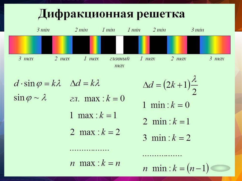 Период света. Дифракциионная решётка. Деферинционная решётка. Рефракционная решетка. Дифракция на дифракционной решетке.