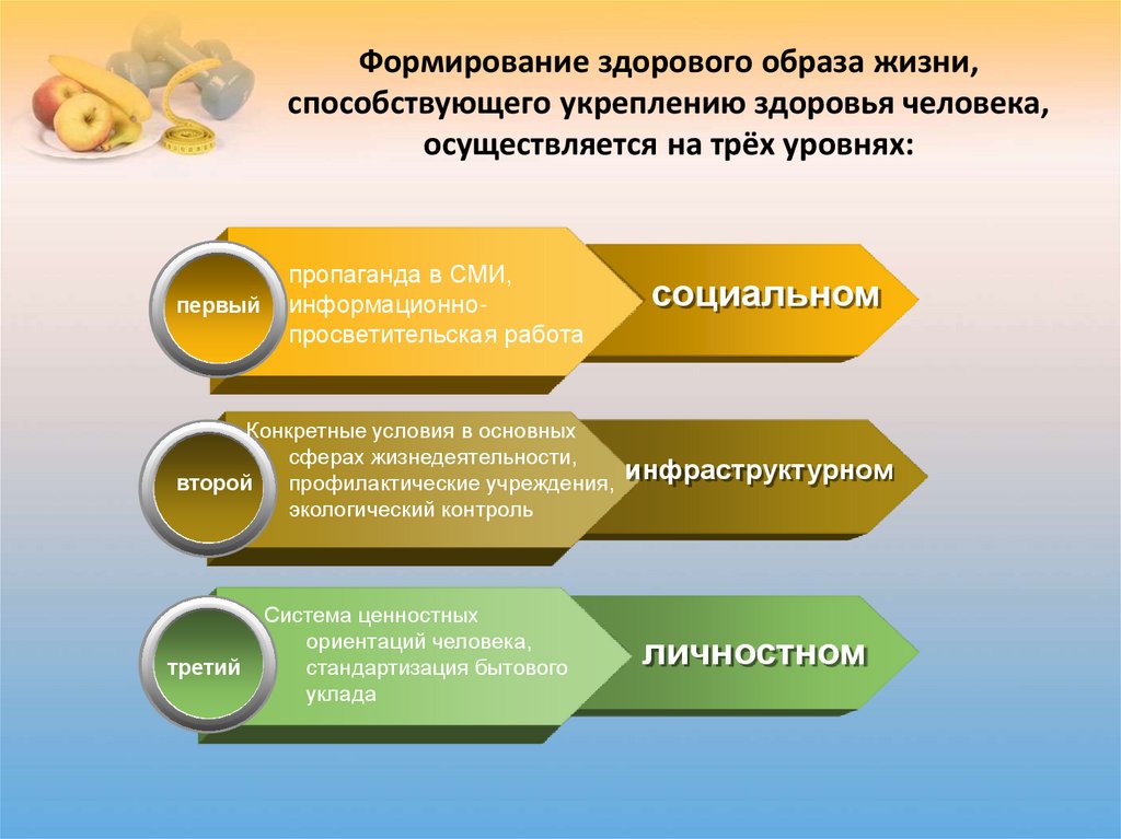 Основные требования к организации здорового образа жизни презентация