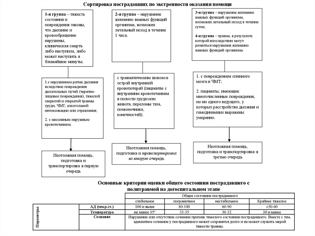 Сортировка пострадавших при дтп