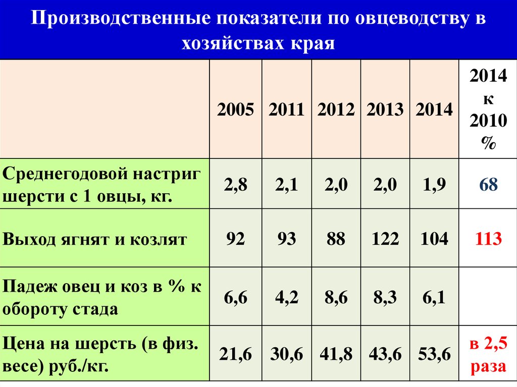 Промышленные показатели. Основные показатели овец. Овцеводство экономические районы. Показатели размера предприятия овцеводства.