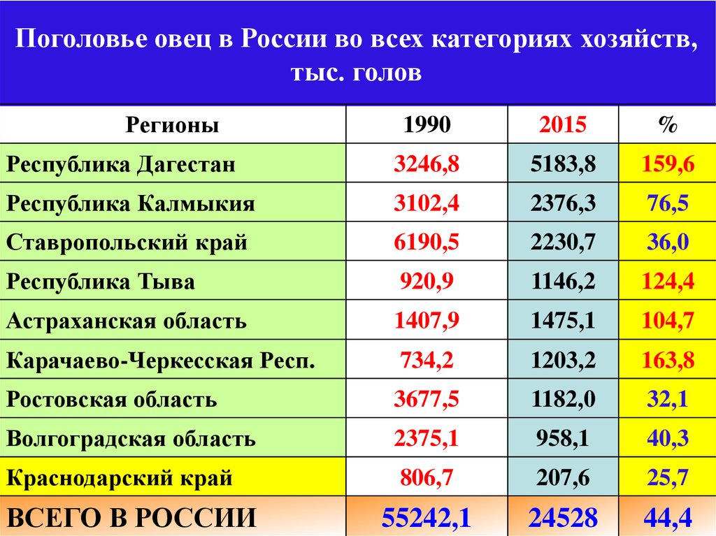 Категории хозяйств. Поголовье овец в России по регионам. Поголовье овец в России. Численность овец в России. Овцеводство в России регионы.